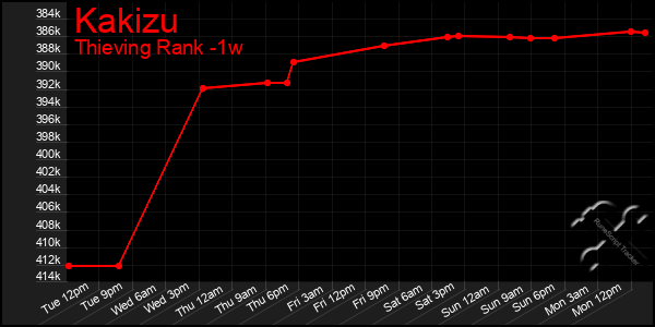Last 7 Days Graph of Kakizu