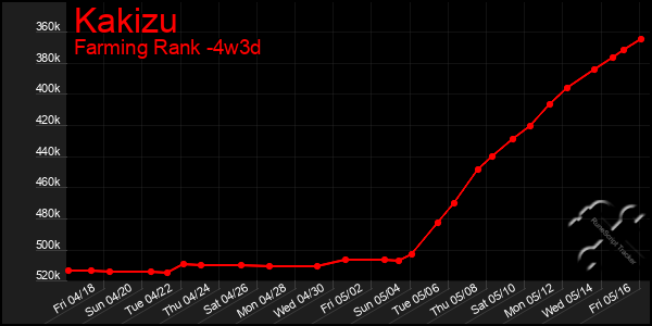 Last 31 Days Graph of Kakizu