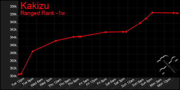 Last 7 Days Graph of Kakizu
