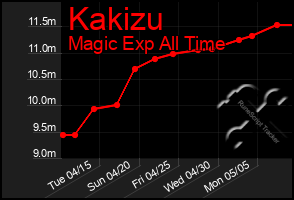 Total Graph of Kakizu