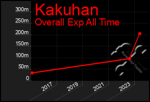 Total Graph of Kakuhan