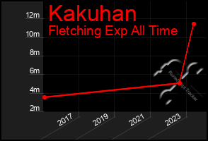 Total Graph of Kakuhan