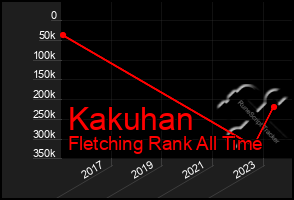 Total Graph of Kakuhan