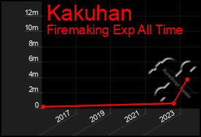 Total Graph of Kakuhan