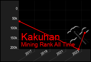 Total Graph of Kakuhan