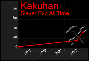 Total Graph of Kakuhan