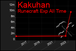 Total Graph of Kakuhan