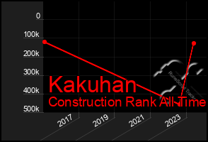 Total Graph of Kakuhan