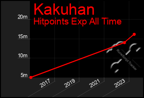 Total Graph of Kakuhan