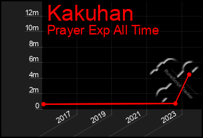 Total Graph of Kakuhan