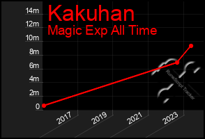 Total Graph of Kakuhan