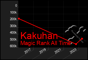 Total Graph of Kakuhan