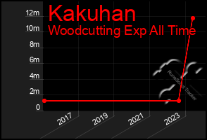 Total Graph of Kakuhan