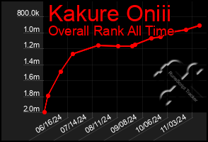 Total Graph of Kakure Oniii