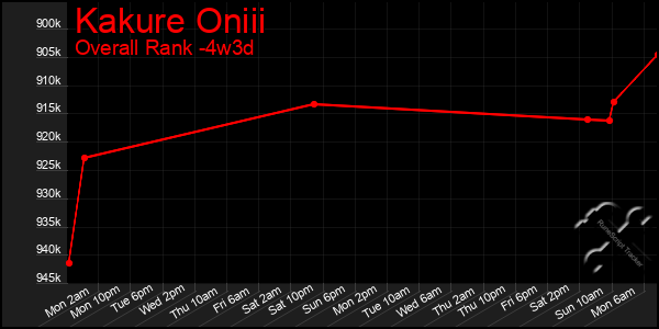 Last 31 Days Graph of Kakure Oniii