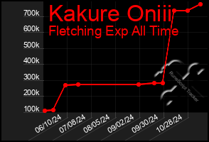 Total Graph of Kakure Oniii