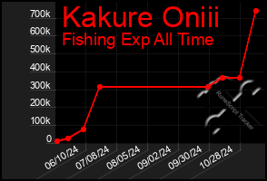 Total Graph of Kakure Oniii