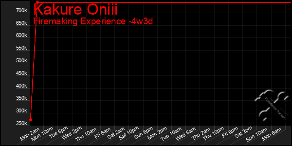 Last 31 Days Graph of Kakure Oniii