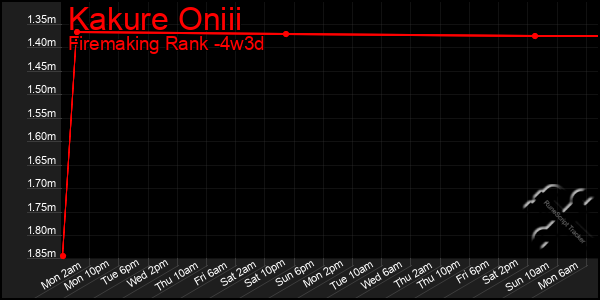 Last 31 Days Graph of Kakure Oniii