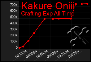 Total Graph of Kakure Oniii