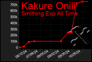 Total Graph of Kakure Oniii