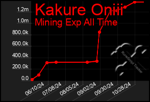 Total Graph of Kakure Oniii