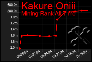 Total Graph of Kakure Oniii