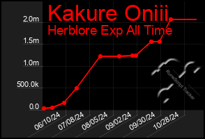 Total Graph of Kakure Oniii