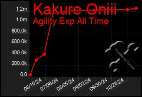 Total Graph of Kakure Oniii