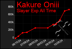 Total Graph of Kakure Oniii