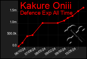 Total Graph of Kakure Oniii