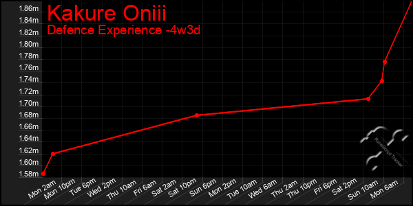 Last 31 Days Graph of Kakure Oniii