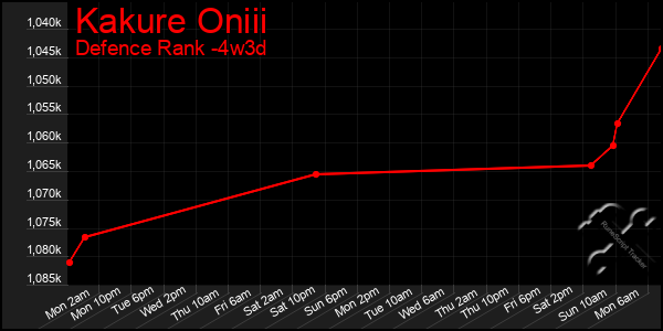 Last 31 Days Graph of Kakure Oniii