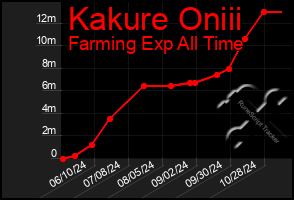 Total Graph of Kakure Oniii