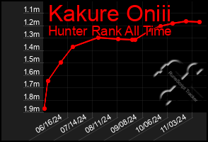 Total Graph of Kakure Oniii