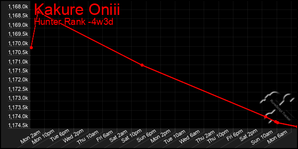 Last 31 Days Graph of Kakure Oniii