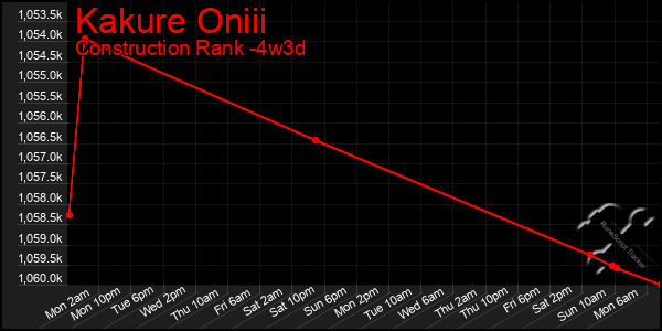 Last 31 Days Graph of Kakure Oniii