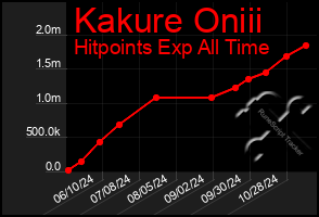 Total Graph of Kakure Oniii