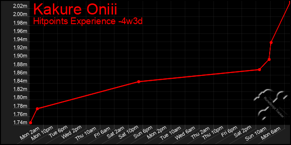 Last 31 Days Graph of Kakure Oniii