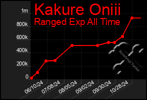 Total Graph of Kakure Oniii