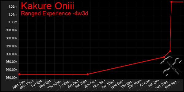 Last 31 Days Graph of Kakure Oniii