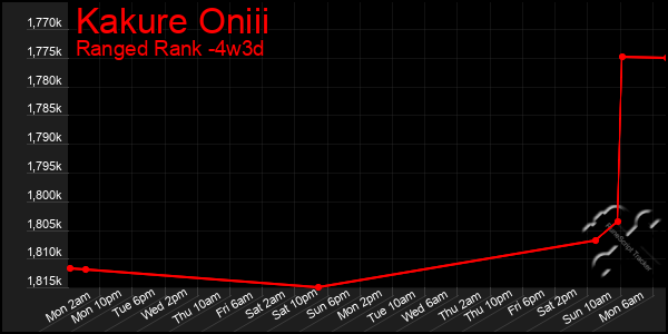 Last 31 Days Graph of Kakure Oniii