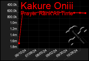 Total Graph of Kakure Oniii