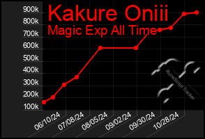 Total Graph of Kakure Oniii