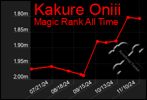 Total Graph of Kakure Oniii