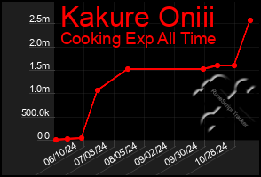 Total Graph of Kakure Oniii