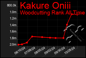 Total Graph of Kakure Oniii