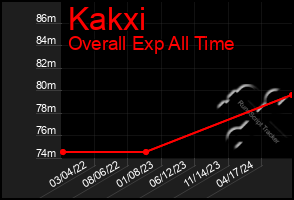 Total Graph of Kakxi