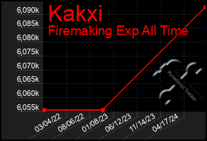 Total Graph of Kakxi