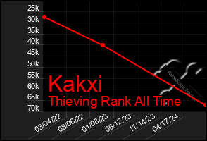 Total Graph of Kakxi